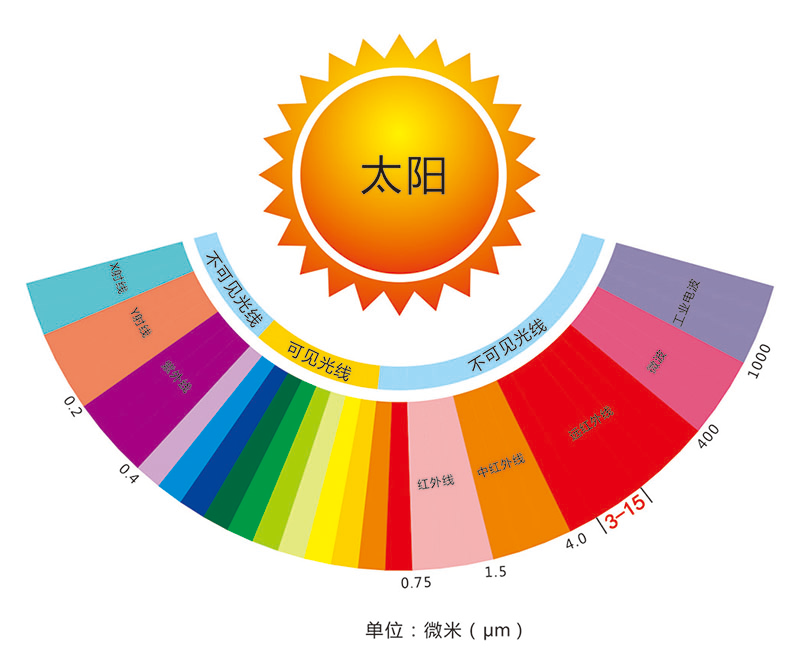 Wuxi Saunapro Technology Co., Ltd cinco innovaciones en la sala de vapor infrarrojo lejano sin costuras